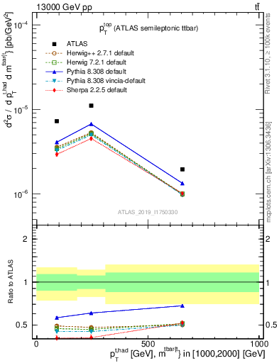 Plot of top.pt in 13000 GeV pp collisions