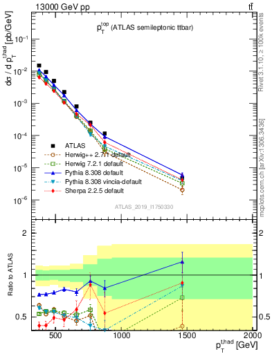 Plot of top.pt in 13000 GeV pp collisions