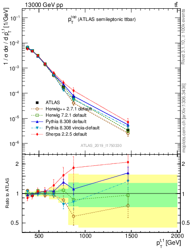 Plot of top.pt in 13000 GeV pp collisions