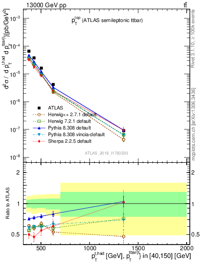 Plot of top.pt in 13000 GeV pp collisions