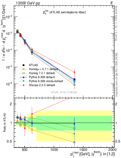 Plot of top.pt in 13000 GeV pp collisions