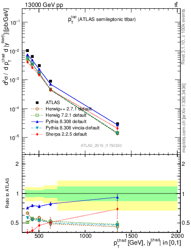 Plot of top.pt in 13000 GeV pp collisions