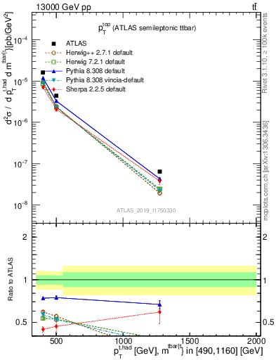 Plot of top.pt in 13000 GeV pp collisions