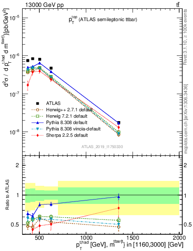 Plot of top.pt in 13000 GeV pp collisions