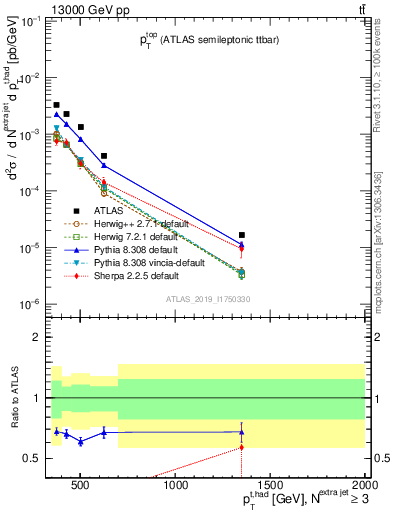 Plot of top.pt in 13000 GeV pp collisions