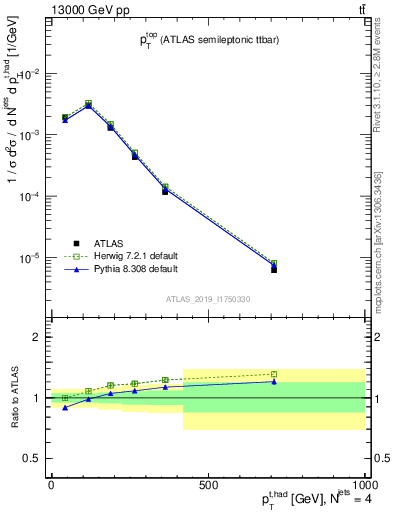 Plot of top.pt in 13000 GeV pp collisions