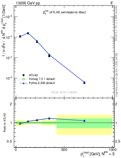 Plot of top.pt in 13000 GeV pp collisions