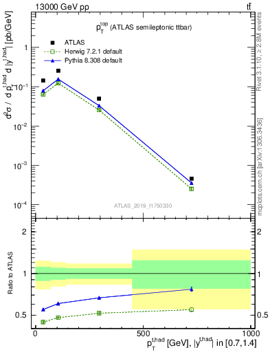 Plot of top.pt in 13000 GeV pp collisions