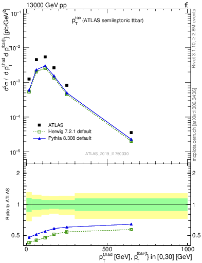 Plot of top.pt in 13000 GeV pp collisions