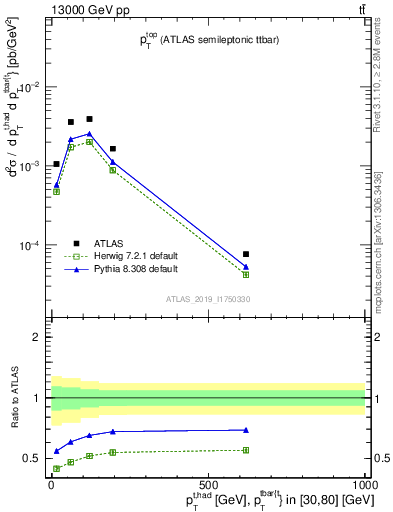 Plot of top.pt in 13000 GeV pp collisions