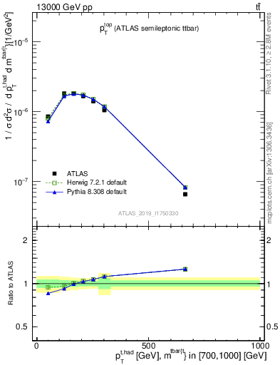 Plot of top.pt in 13000 GeV pp collisions