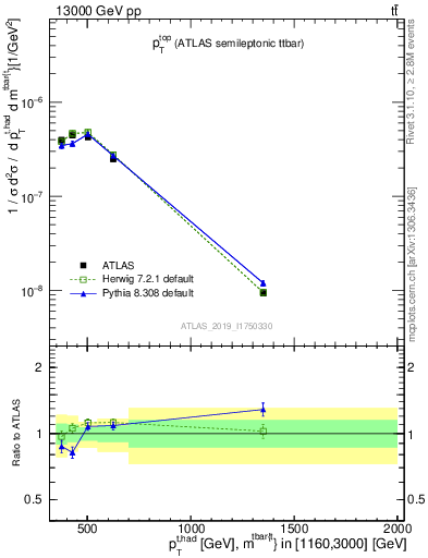 Plot of top.pt in 13000 GeV pp collisions