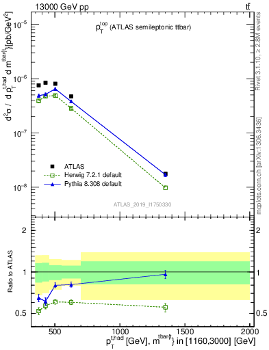 Plot of top.pt in 13000 GeV pp collisions