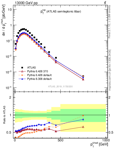 Plot of top.pt in 13000 GeV pp collisions