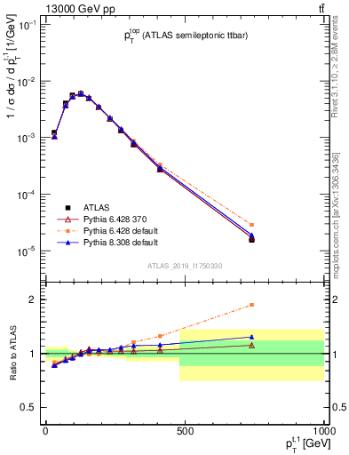 Plot of top.pt in 13000 GeV pp collisions