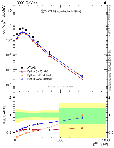 Plot of top.pt in 13000 GeV pp collisions