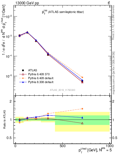 Plot of top.pt in 13000 GeV pp collisions