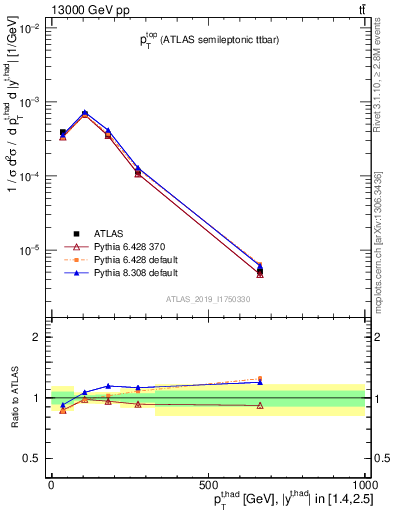 Plot of top.pt in 13000 GeV pp collisions