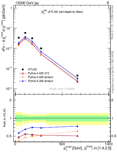 Plot of top.pt in 13000 GeV pp collisions