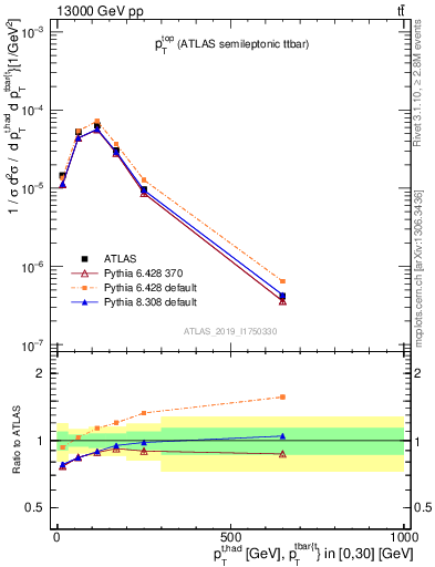 Plot of top.pt in 13000 GeV pp collisions