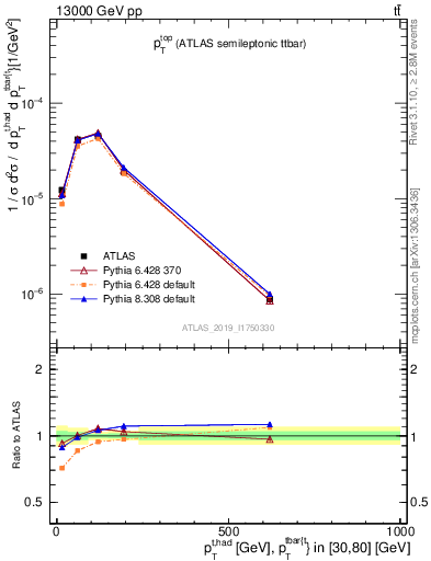 Plot of top.pt in 13000 GeV pp collisions