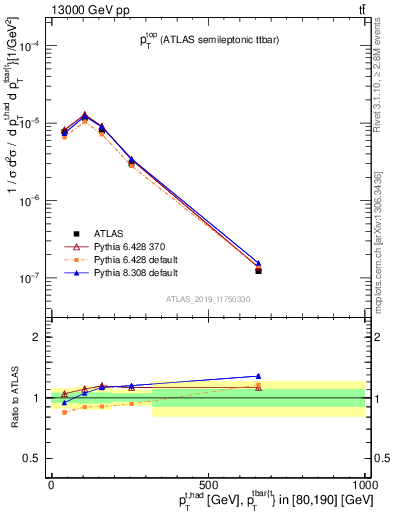 Plot of top.pt in 13000 GeV pp collisions