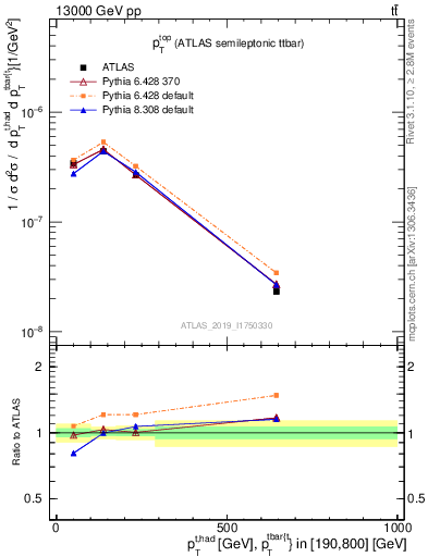 Plot of top.pt in 13000 GeV pp collisions