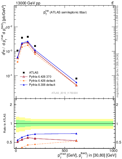 Plot of top.pt in 13000 GeV pp collisions