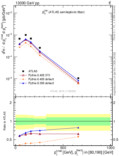 Plot of top.pt in 13000 GeV pp collisions