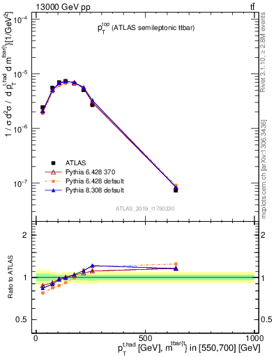 Plot of top.pt in 13000 GeV pp collisions