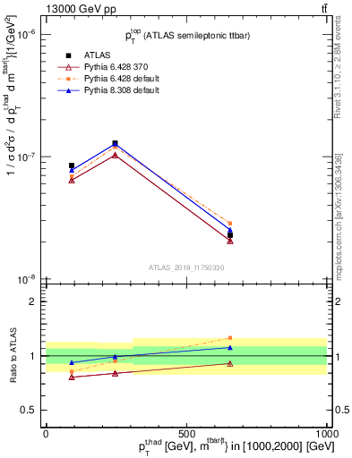 Plot of top.pt in 13000 GeV pp collisions