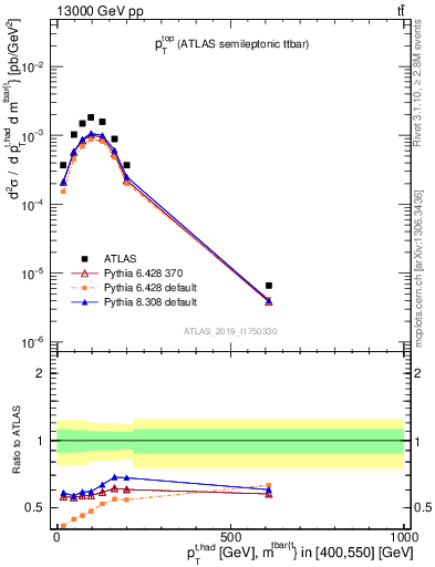 Plot of top.pt in 13000 GeV pp collisions