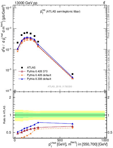 Plot of top.pt in 13000 GeV pp collisions