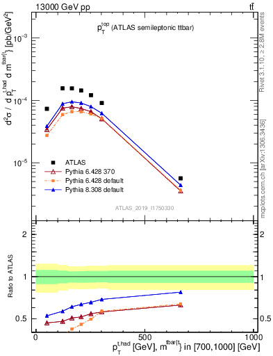 Plot of top.pt in 13000 GeV pp collisions