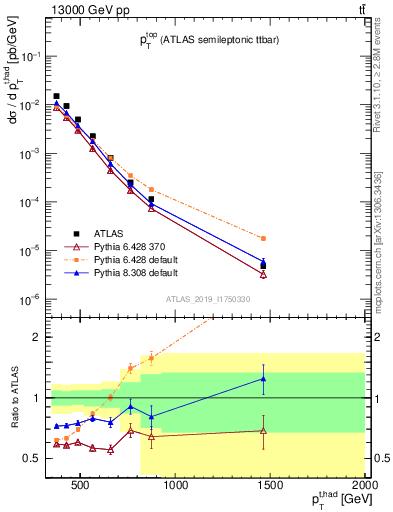 Plot of top.pt in 13000 GeV pp collisions