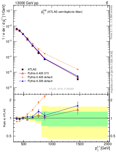 Plot of top.pt in 13000 GeV pp collisions