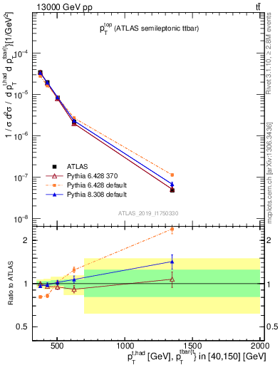 Plot of top.pt in 13000 GeV pp collisions