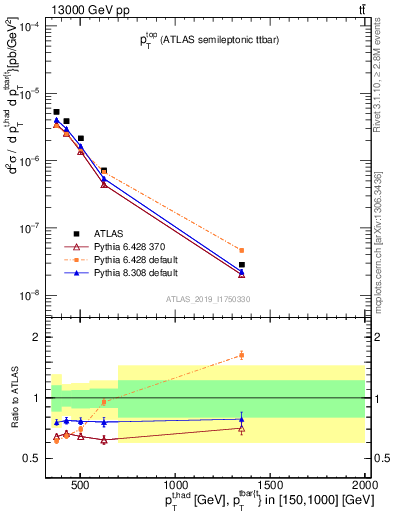 Plot of top.pt in 13000 GeV pp collisions