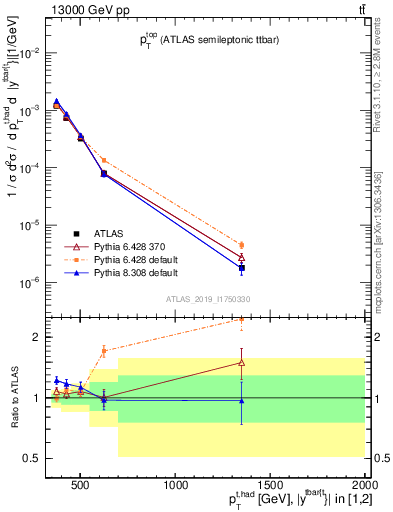 Plot of top.pt in 13000 GeV pp collisions