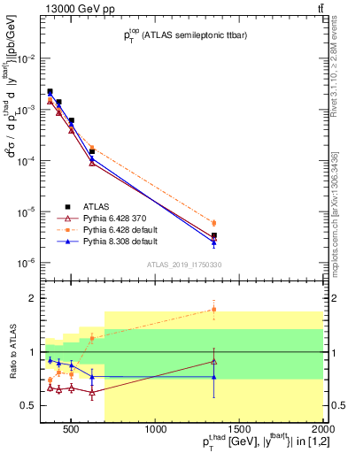 Plot of top.pt in 13000 GeV pp collisions