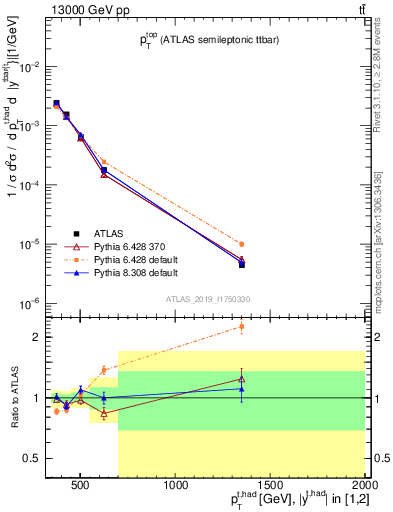 Plot of top.pt in 13000 GeV pp collisions