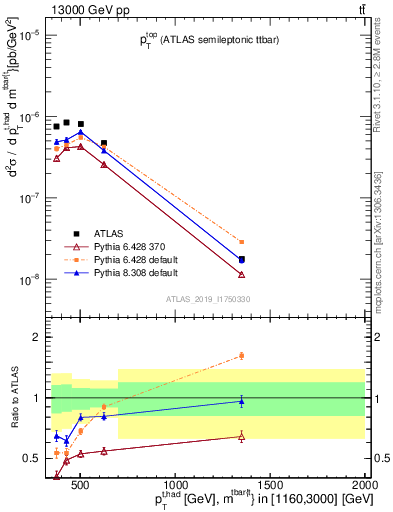 Plot of top.pt in 13000 GeV pp collisions