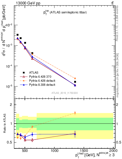 Plot of top.pt in 13000 GeV pp collisions