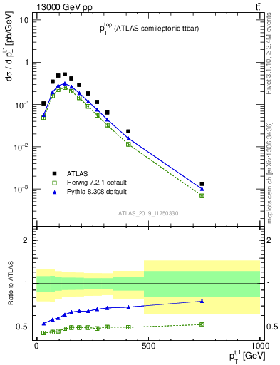 Plot of top.pt in 13000 GeV pp collisions