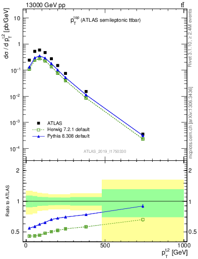 Plot of top.pt in 13000 GeV pp collisions