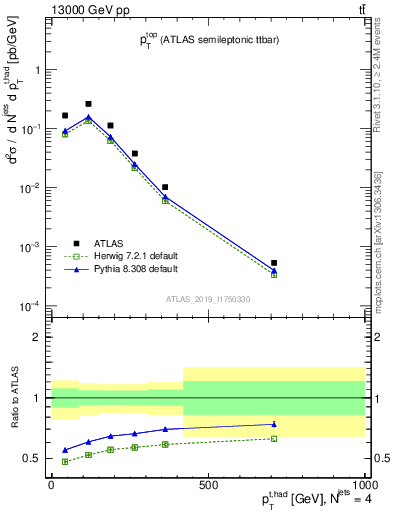 Plot of top.pt in 13000 GeV pp collisions