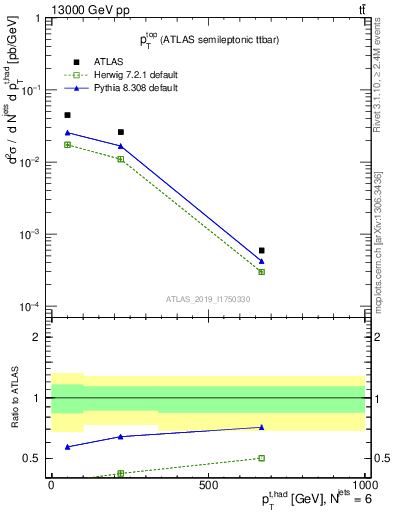 Plot of top.pt in 13000 GeV pp collisions