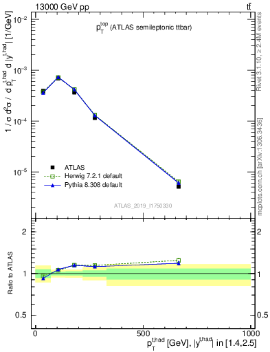 Plot of top.pt in 13000 GeV pp collisions