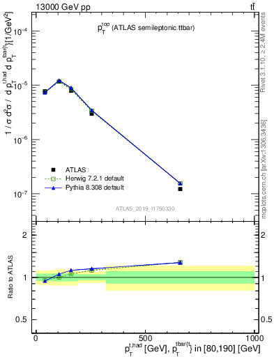 Plot of top.pt in 13000 GeV pp collisions