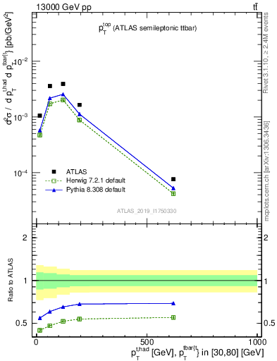 Plot of top.pt in 13000 GeV pp collisions